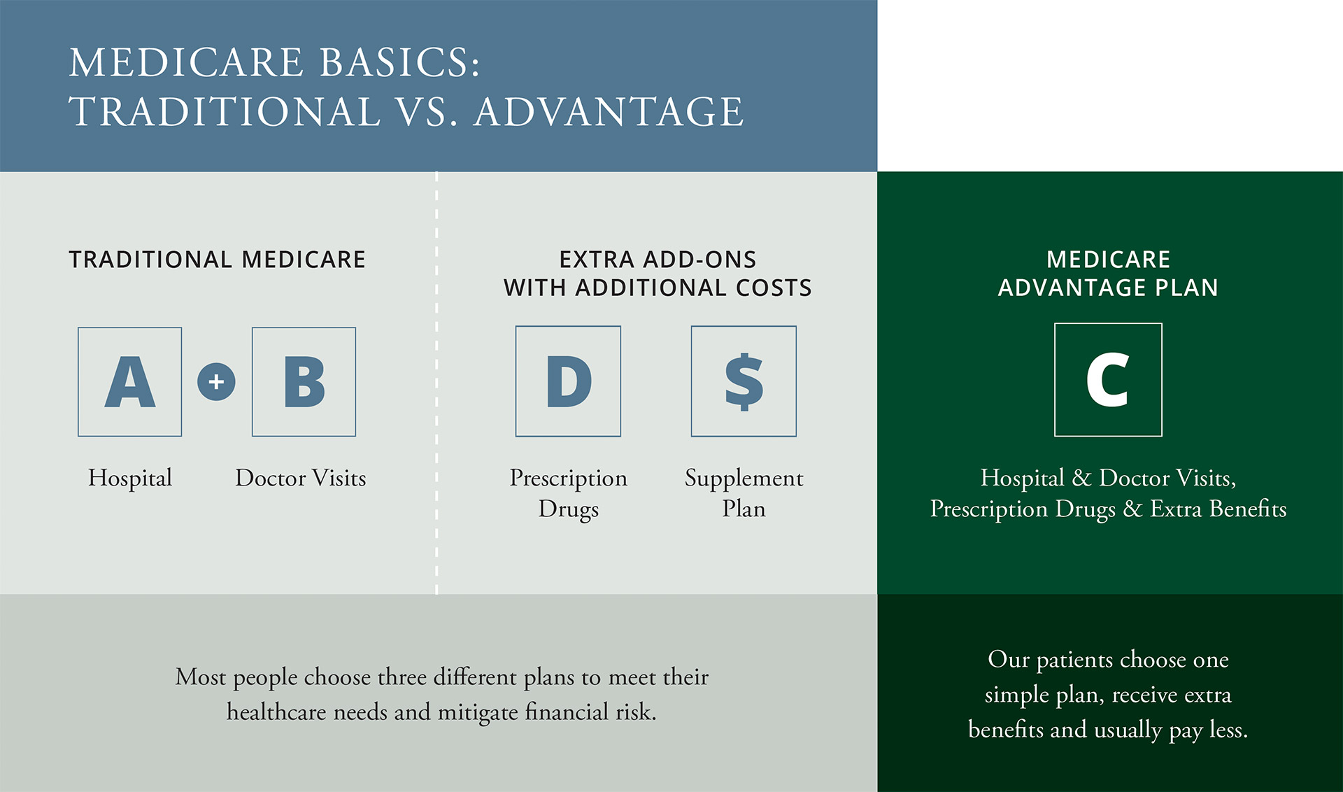 Medicare Basics - Traditional vs. Advantage