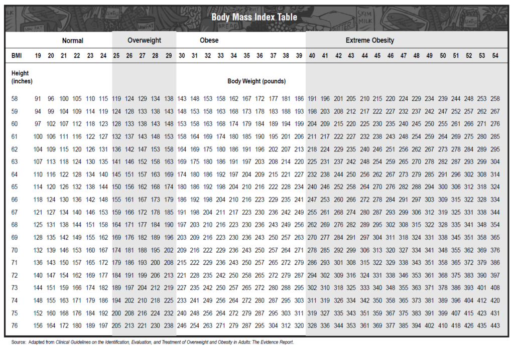 Body Mass Index table